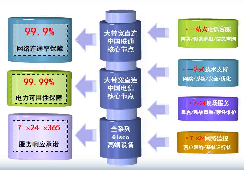 八所镇机房网络